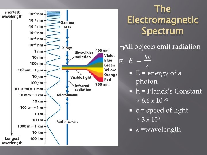 The Electromagnetic Spectrum 