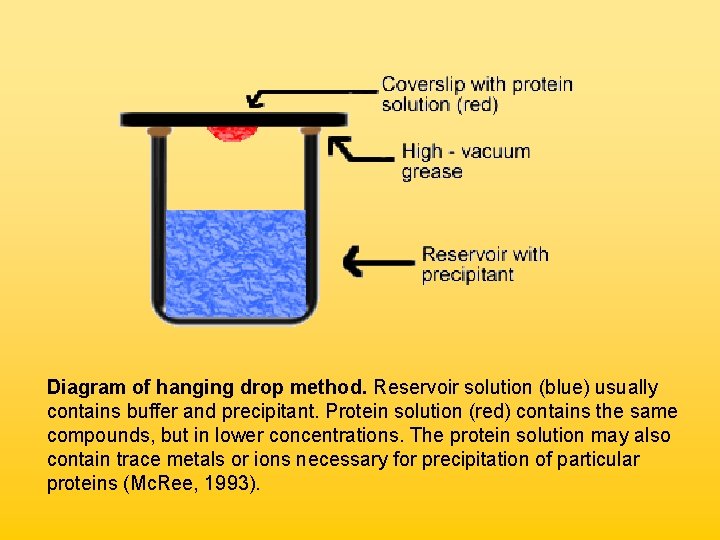 Diagram of hanging drop method. Reservoir solution (blue) usually contains buffer and precipitant. Protein