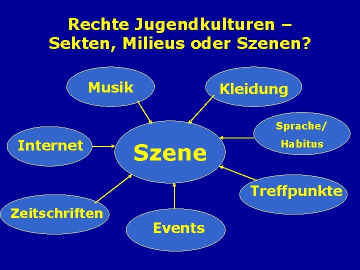 Rechte Jugendkulturen – Sekten, Milieus oder Szenen? Musik Kleidung Sprache/ Internet Szene Habitus Treffpunkte