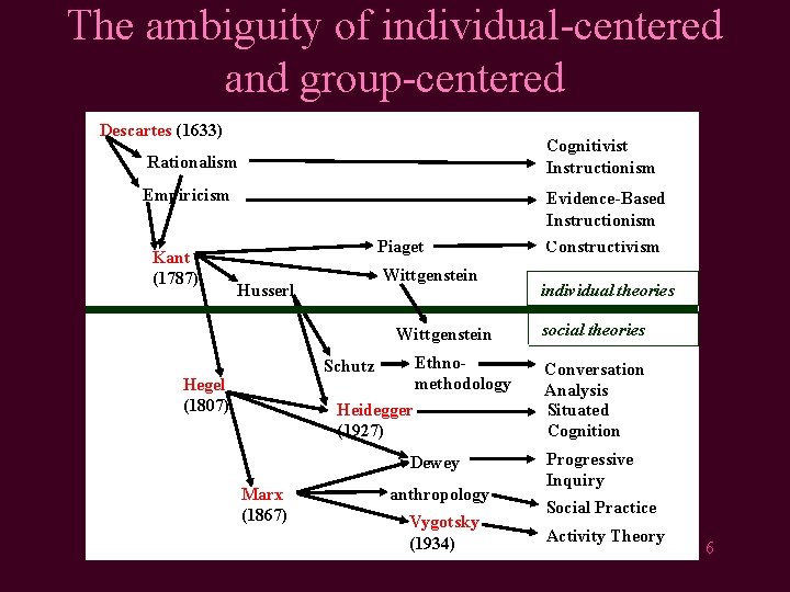 The ambiguity of individual-centered and group-centered Descartes (1633) Cognitivist Instructionism Rationalism Empiricism Kant (1787)