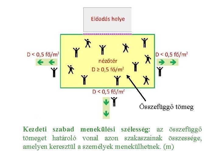 Összefüggő tömeg Kezdeti szabad menekülési szélesség: az összefüggő tömeget határoló vonal azon szakaszainak összessége,