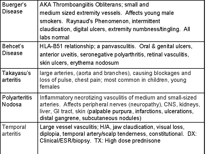 Buerger’s Disease AKA Thromboangiitis Obliterans; small and medium sized extremity vessels. Affects young male