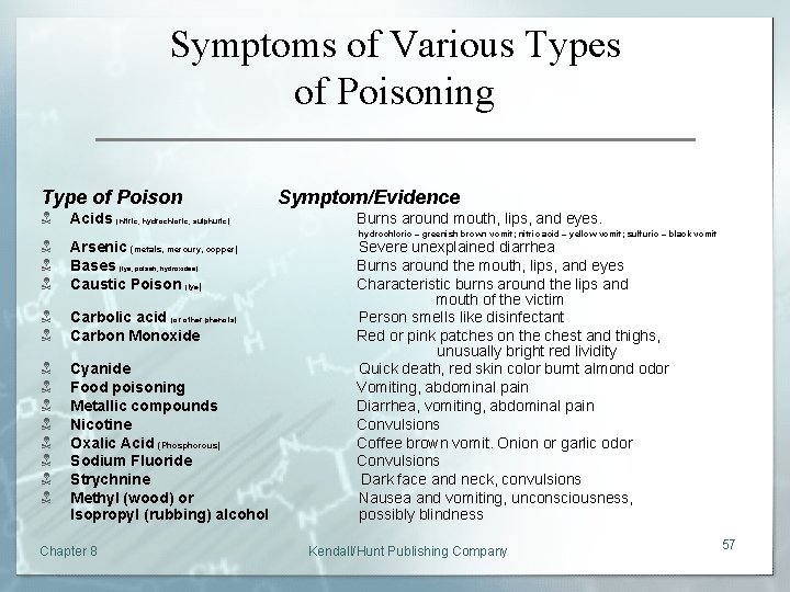 Symptoms of Various Types of Poisoning Type of Poison Symptom/Evidence N Acids (nitric, hydrochloric,