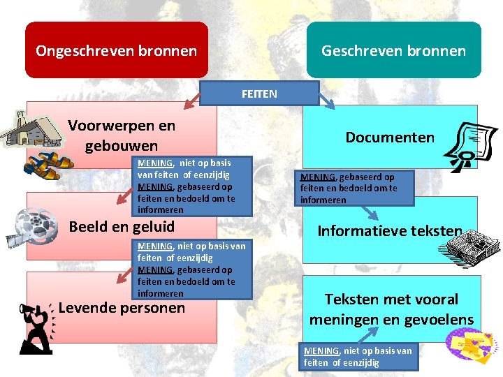 Ongeschreven bronnen Geschreven bronnen FEITEN Voorwerpen en gebouwen MENING, niet op basis van feiten