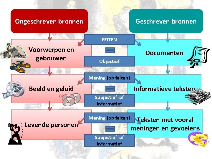 Ongeschreven bronnen Geschreven bronnen FEITEN Voorwerpen en gebouwen Documenten Objectief Mening (op feiten) Beeld