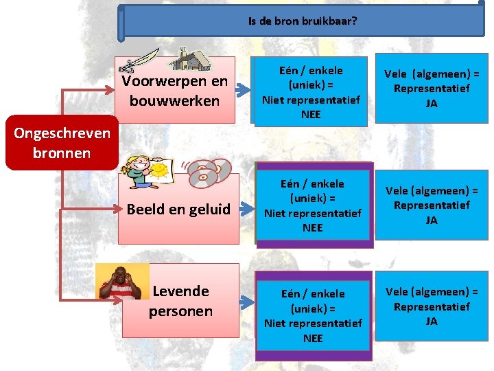 Is de bron bruikbaar? Voorwerpen en bouwwerken Eén / enkele Feiten = (uniek) (-)