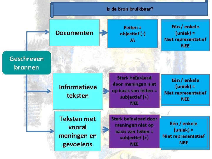 Is de bron bruikbaar? Documenten Feiten = objectief (-) JA Eén(algemeen) / enkele =