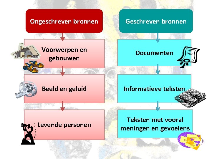 Ongeschreven bronnen Geschreven bronnen Voorwerpen en gebouwen Documenten Beeld en geluid Informatieve teksten Levende