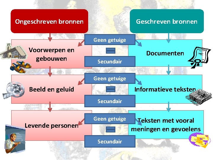 Ongeschreven bronnen Getuige Geen getuige Voorwerpen en gebouwen Documenten Primair Secundair Getuige Geen getuige