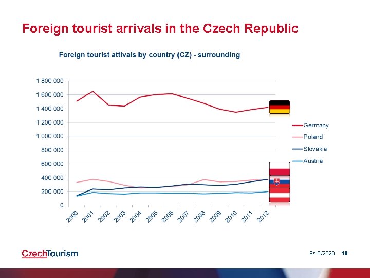 Foreign tourist arrivals in the Czech Republic 9/10/2020 10 