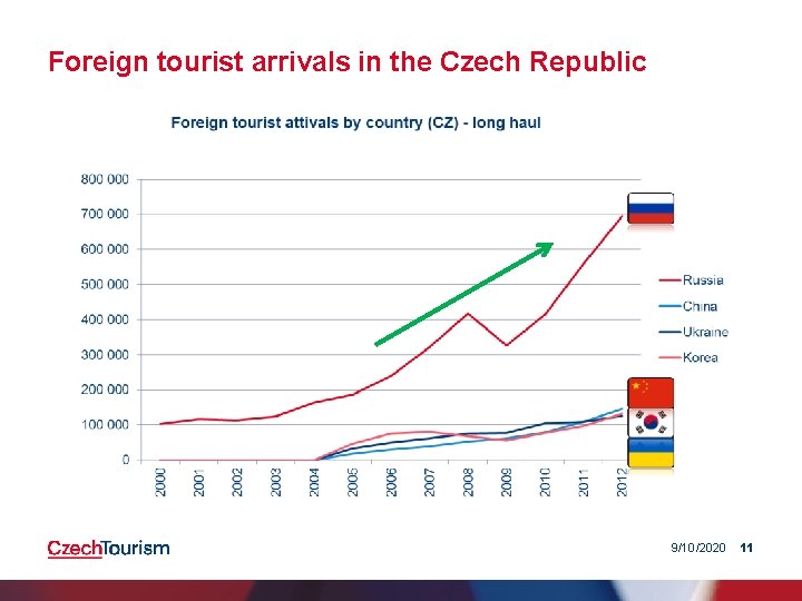 Foreign tourist arrivals in the Czech Republic 9/10/2020 11 