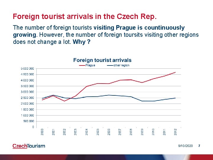 Foreign tourist arrivals in the Czech Rep. The number of foreign tourists visiting Prague