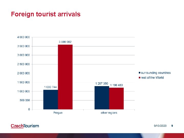 Foreign tourist arrivals 9/10/2020 9 