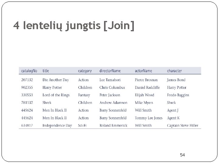 4 lentelių jungtis [Join] 54 