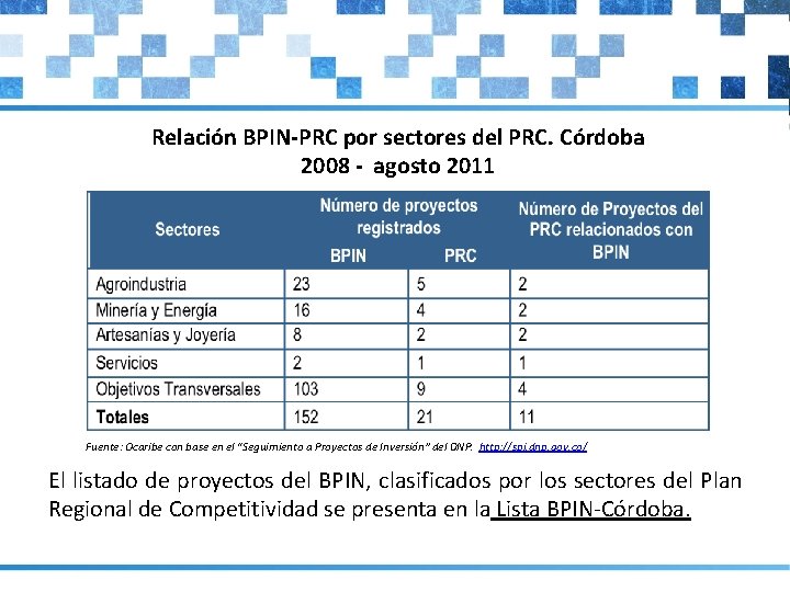Relación BPIN-PRC por sectores del PRC. Córdoba 2008 - agosto 2011 Fuente: Ocaribe con