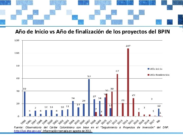 Año de Inicio vs Año de finalización de los proyectos del BPIN Fuente: Observatorio