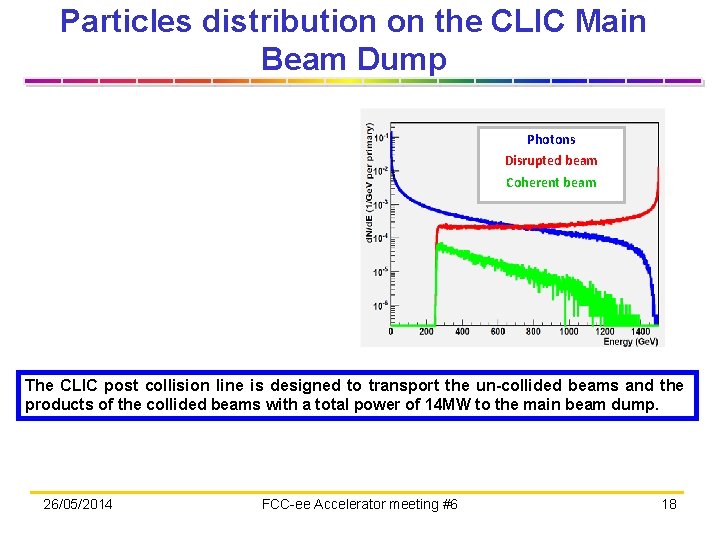 Particles distribution on the CLIC Main Beam Dump Photons Disrupted beam Coherent beam The