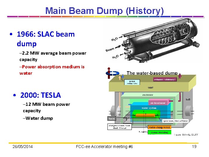 Main Beam Dump (History) • 1966: SLAC beam dump – 2. 2 MW average