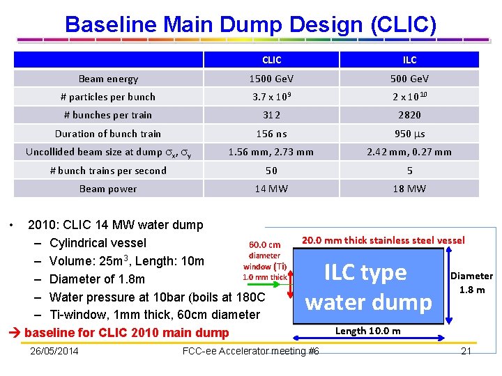 Baseline Main Dump Design (CLIC) CLIC ILC Beam energy 1500 Ge. V # particles