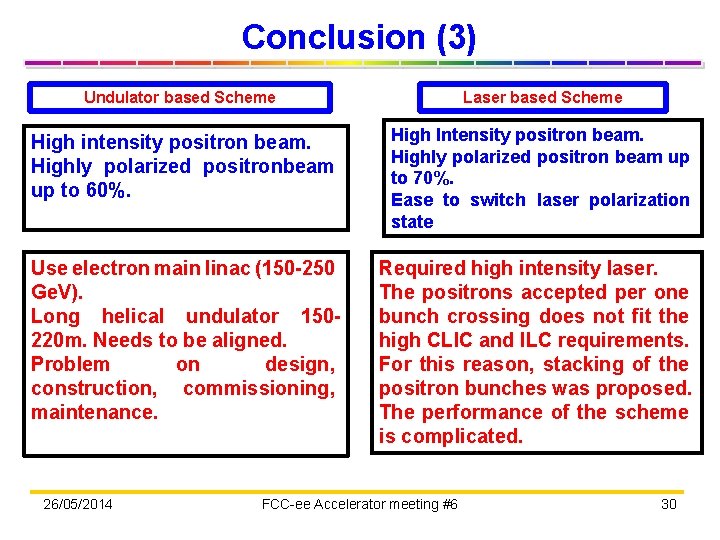 Conclusion (3) Undulator based Scheme Laser based Scheme High intensity positron beam. Highly polarized