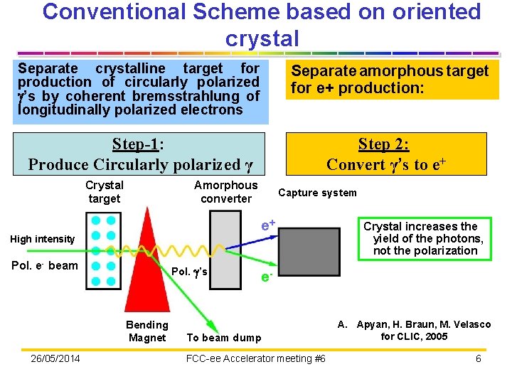 Conventional Scheme based on oriented crystal Separate crystalline target for production of circularly polarized