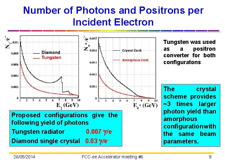 Number of Photons and Positrons per Incident Electron Tungsten was used as a positron