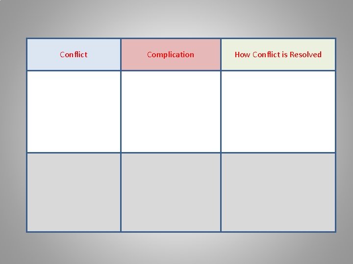 Conflict Complication How Conflict is Resolved 