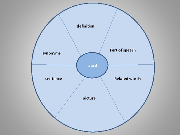 definition Part of speech synonyms word sentence Related words picture 