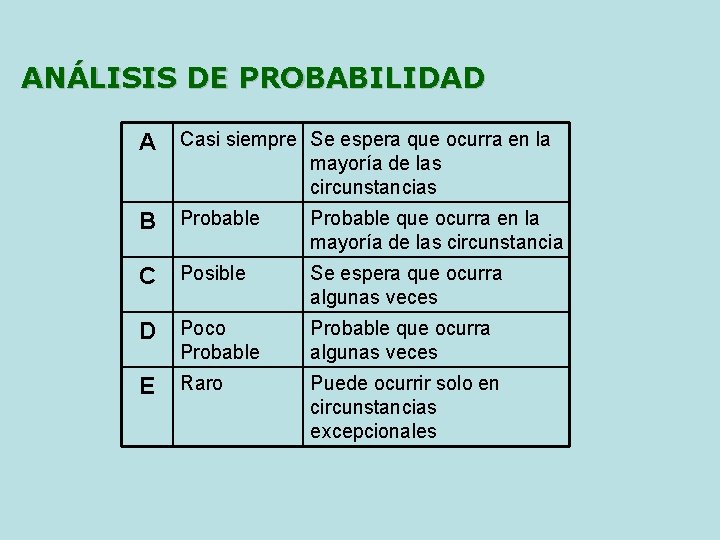 ANÁLISIS DE PROBABILIDAD A Casi siempre Se espera que ocurra en la mayoría de