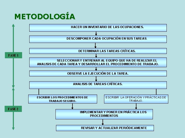 METODOLOGÍA HACER UN INVENTARIO DE LAS OCUPACIONES. DESCOMPONER CADA OCUPACIÓN EN SUS TAREAS. DETERMINAR