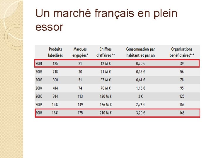 Un marché français en plein essor 