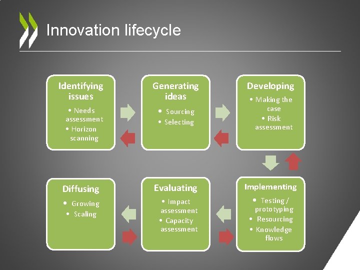 Innovation lifecycle Identifying issues • Needs assessment • Horizon scanning Generating ideas • Sourcing