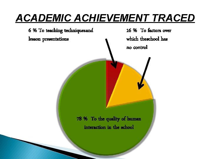 ACADEMIC ACHIEVEMENT TRACED 6 % To teaching techniques and lesson presentations 16 % To