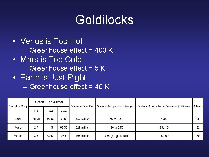 Goldilocks • Venus is Too Hot – Greenhouse effect = 400 K • Mars