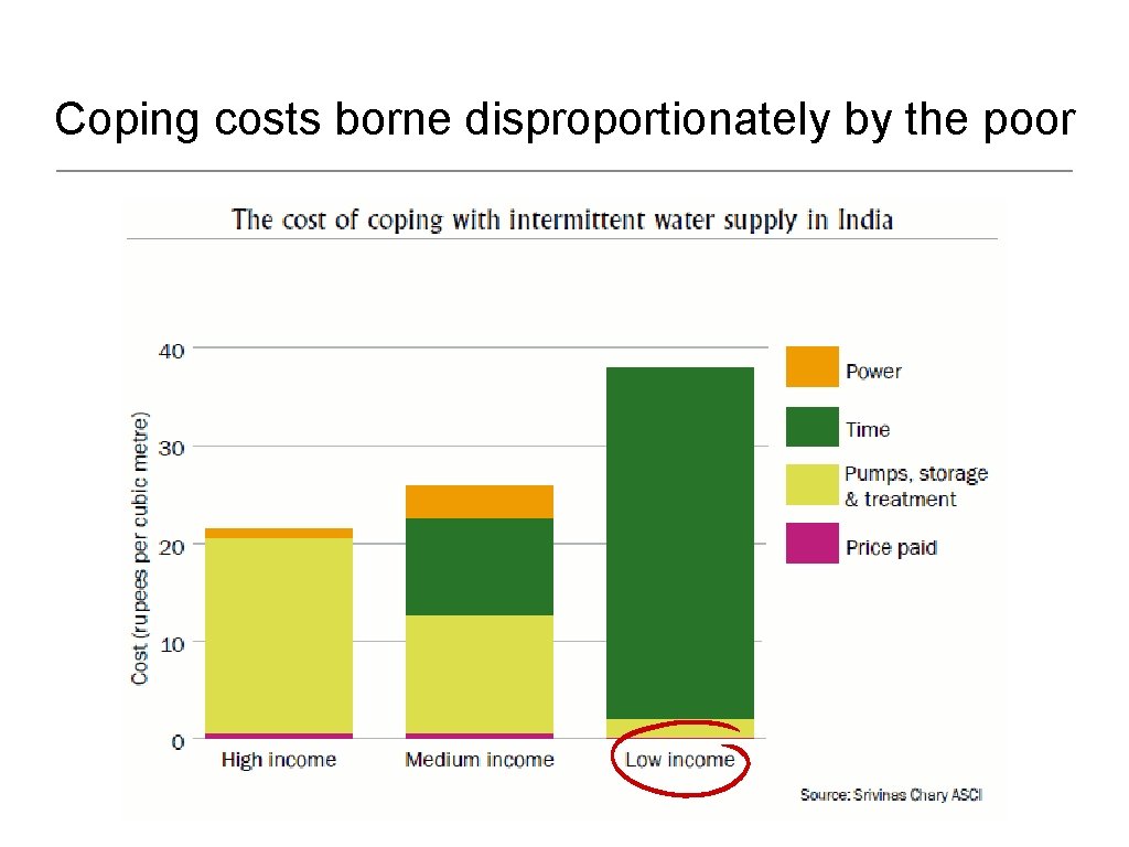 Coping costs borne disproportionately by the poor 