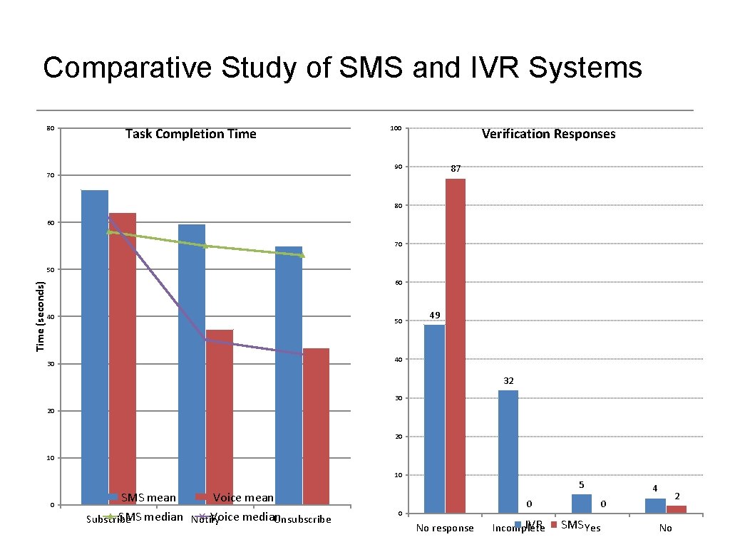 Comparative Study of SMS and IVR Systems 80 Task Completion Time 100 Verification Responses