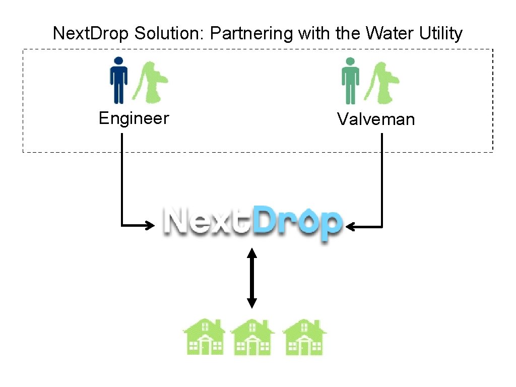 Next. Drop Solution: Partnering with the Water Utility Engineer Valveman 