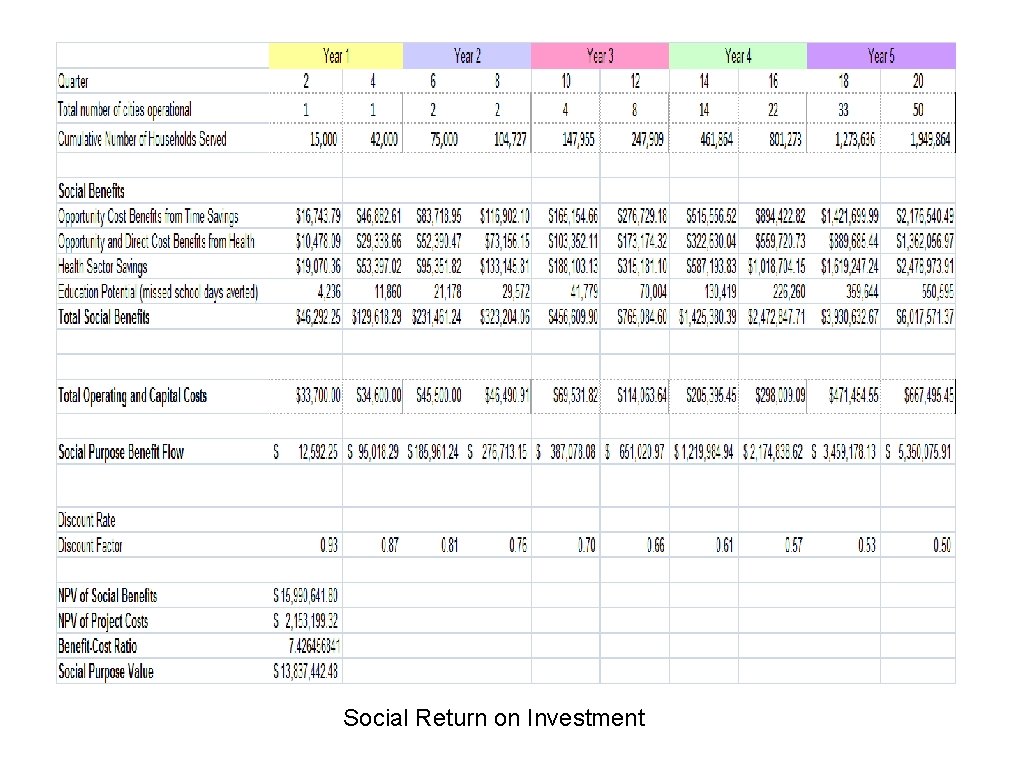 Social Return on Investment 