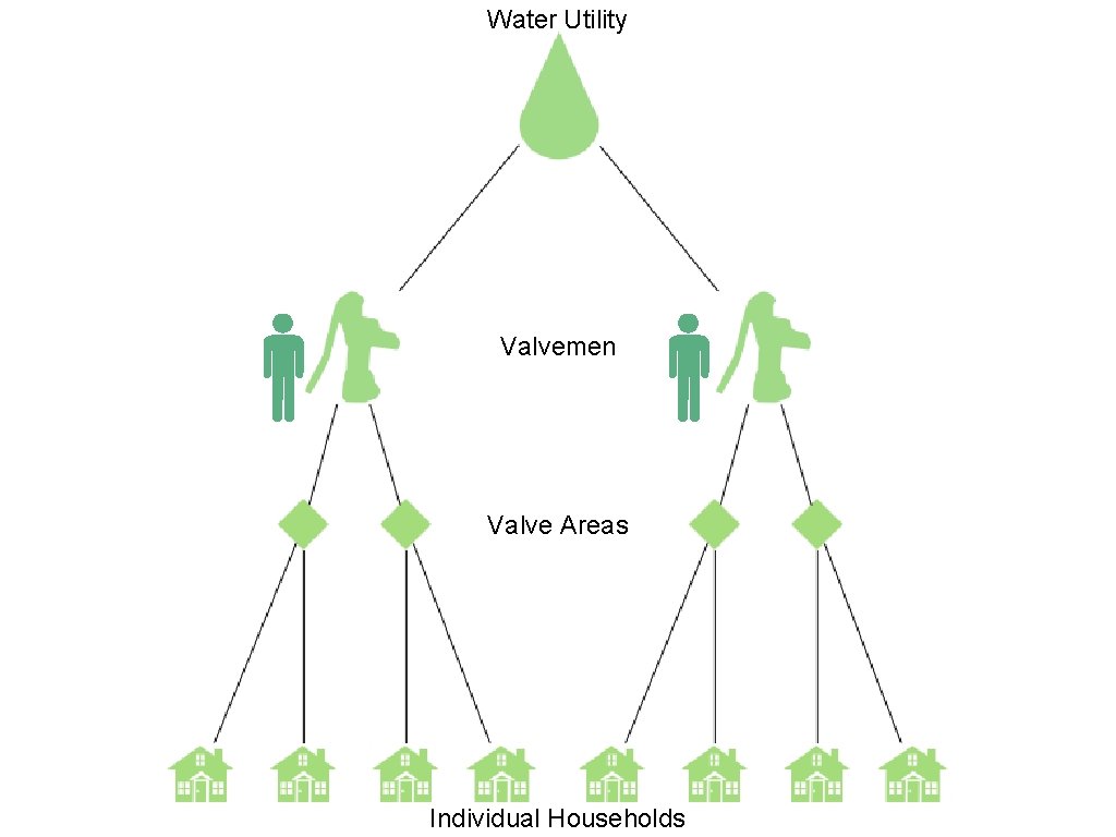 Water Utility Valvemen Valve Areas Individual Households 