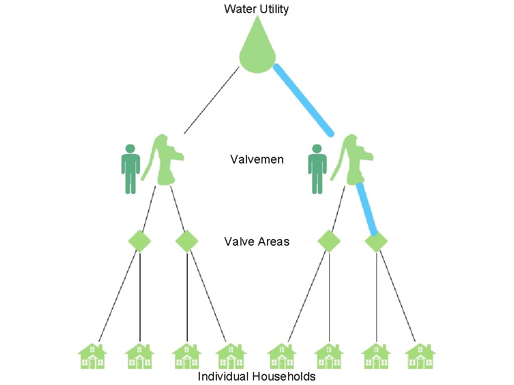 Water Utility Valvemen Valve Areas Individual Households 