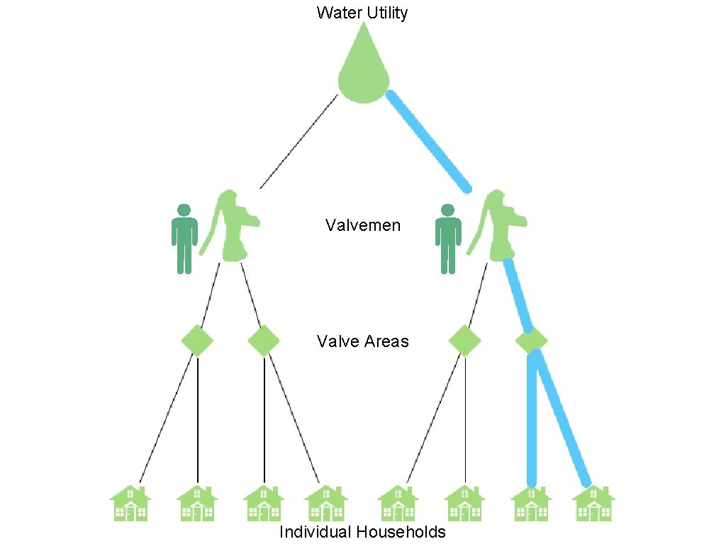 Water Utility Valvemen Valve Areas Individual Households 