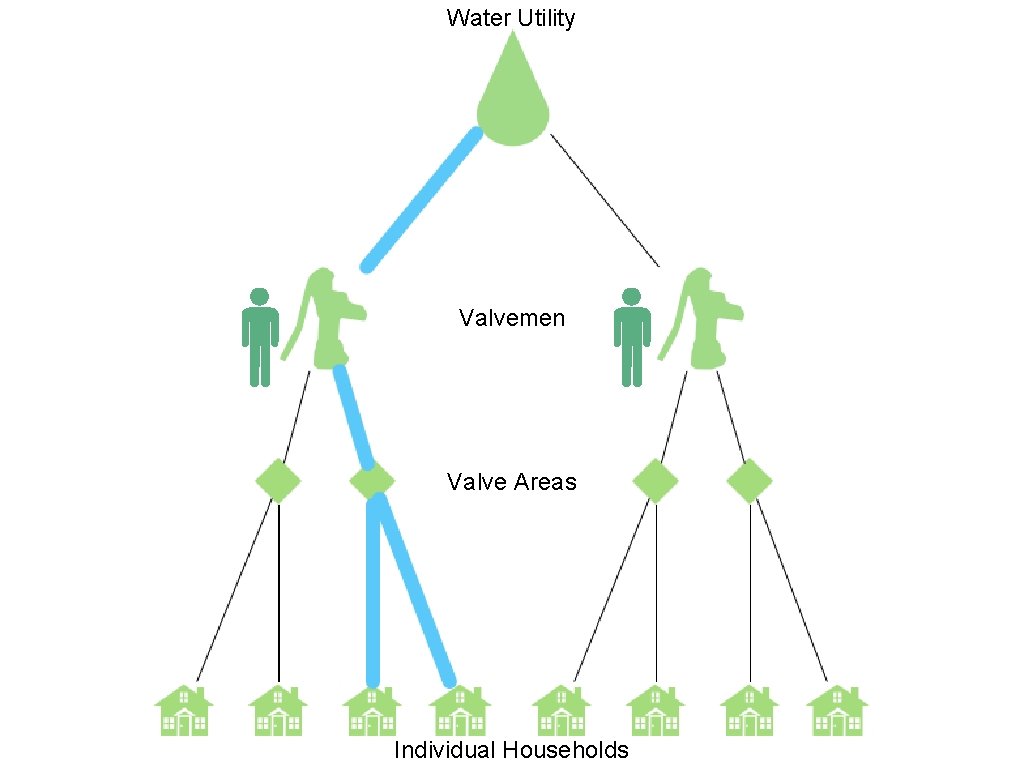 Water Utility Valvemen Valve Areas Individual Households 