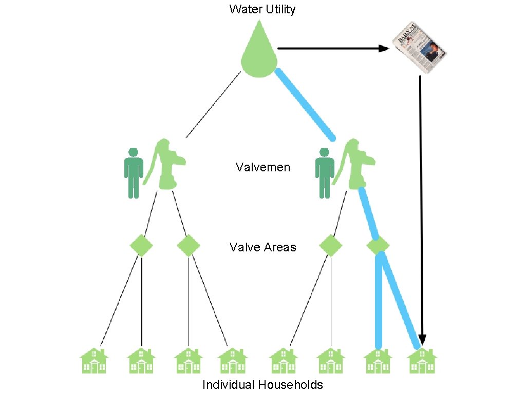Water Utility Valvemen Valve Areas Individual Households 