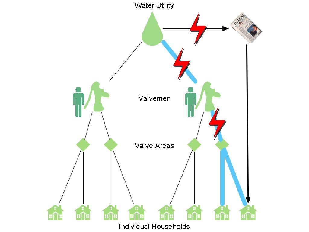 Water Utility Valvemen Valve Areas Individual Households 