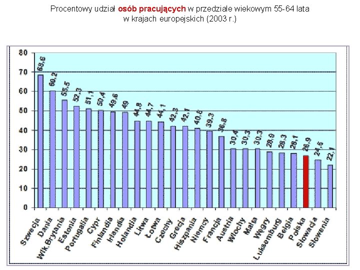 Procentowy udział osób pracujących w przedziale wiekowym 55 -64 lata w krajach europejskich (2003