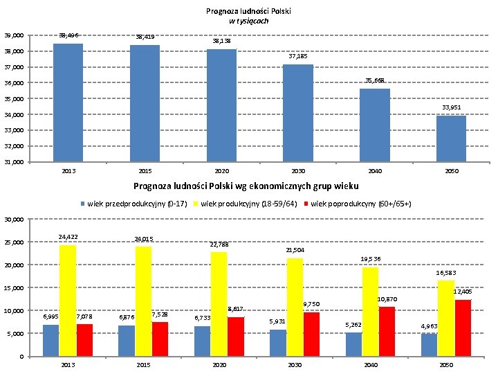 Prognoza ludności Polski w tysiącach 39, 000 38, 496 38, 419 38, 138 38,