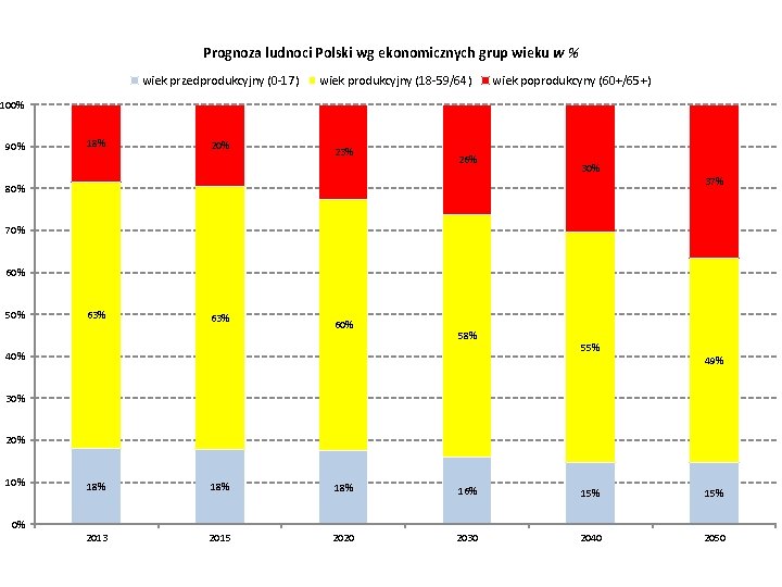 Prognoza ludnoci Polski wg ekonomicznych grup wieku w % wiek przedprodukcyjny (0 -17) wiek