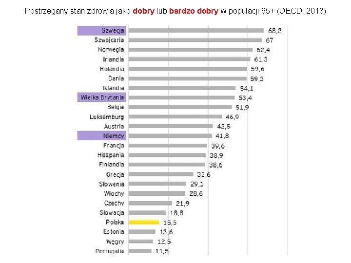 Postrzegany stan zdrowia jako dobry lub bardzo dobry w populacji 65+ (OECD, 2013) 