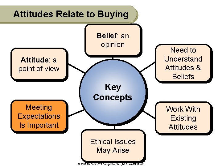 Attitudes Relate to Buying Belief: an opinion Attitude: a point of view Need to
