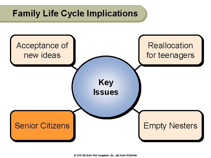 Family Life Cycle Implications Acceptance of new ideas Reallocation for teenagers Key Issues Senior